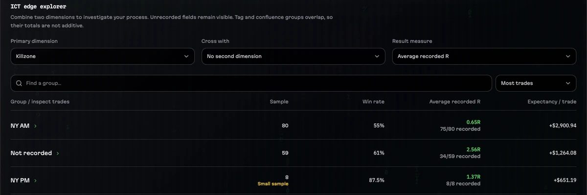 Analytics in daqverse, ICT edge view grouped by kill zone: sample size, win rate, average recorded R and expectancy for NY AM, NY PM and trades with no kill zone recorded.
