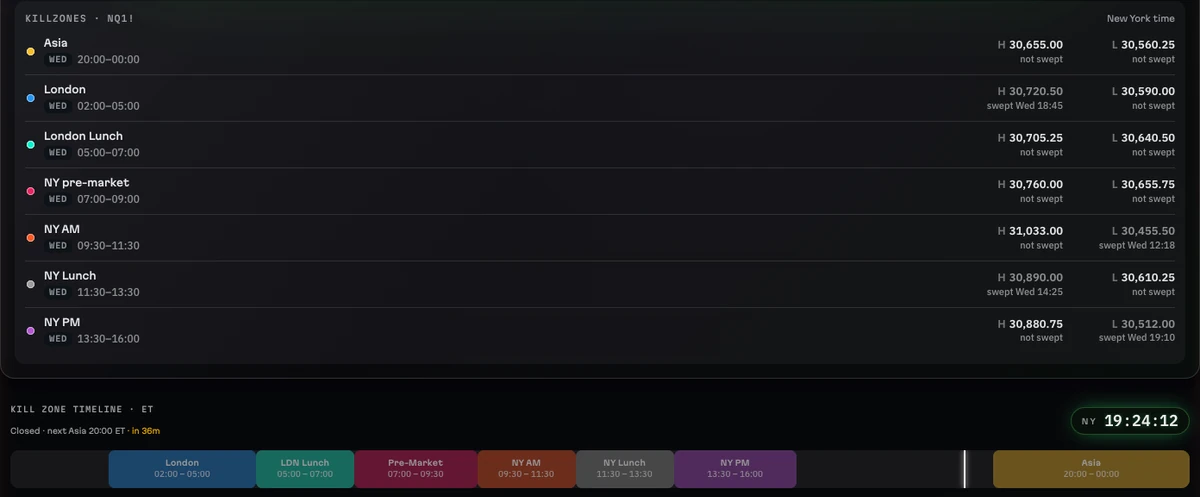 Live Session in daqverse: the seven NQ kill zones of the day with each window's high and low and whether it was swept, above a colour timeline of the sessions and a New York clock.